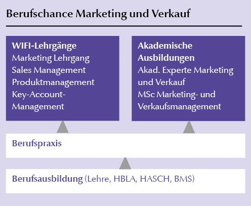 Handel Handel, Verkauf und Marketing
